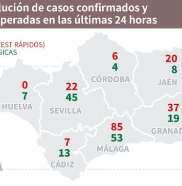 Salud informa de 195 nuevos casos de Coronavirus en Andalucía y un total de 1.355 fallecimientos